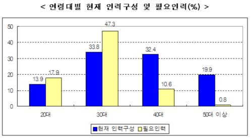 산단 입주기업 4곳 중 1곳 '인력 부족'에 아우성