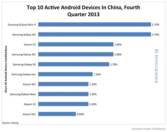 지난해 4분기 중국에서 인기있었던 안드로이드 스마트폰 톱10