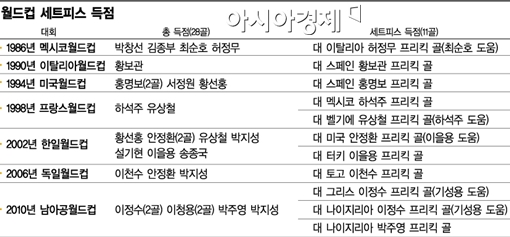 한국 역대 월드컵 득점 및 세트피스 기록