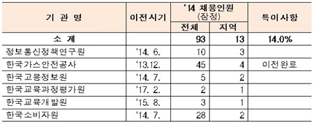 '제4차 혁신도시 이전공공기관 합동채용설명회'에 참여하는 6개 공공기관
