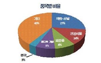 올 1~4월 ‘외국 직접구매’ 금액 지난해보다 56%↑