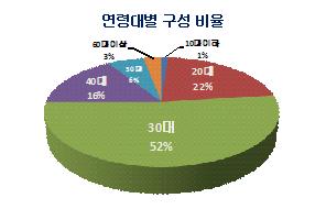2014년 1~4월 중 외국직접구매자 나이대별 비율 분석 그래프