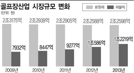 골프장 매출 "회원제 줄고, 퍼블릭 늘고"