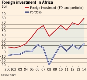아프리카에 대한 외국인 직접투자 및 포트폴리오 투자 추이(단위: 10억달러)
