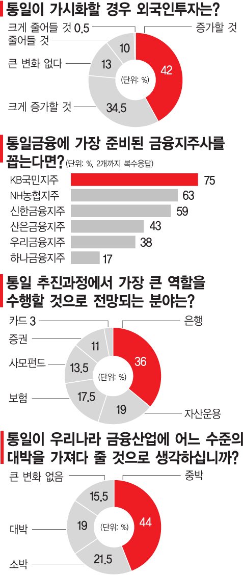 KBㆍ농협ㆍ신한지주, 준비된 '통일금융'