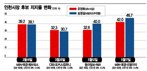 [6·4선거 격전지] 인천, '朴 최측근' vs '포스트 朴'