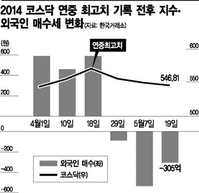 코스피는 2010선 넘는데…제자리걷는 코스닥