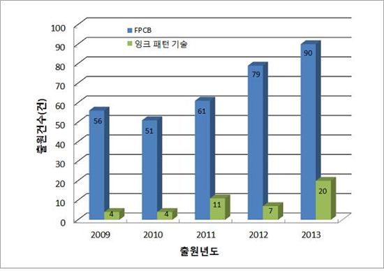 최근 5년(2009 ~2013년) 연성인쇄회로기판 특허출원 건수 비교그래프