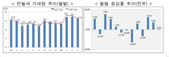 월세거래 증가 현상 뚜렷…전세 4.2%↓ vs 월세 7.5%↑ 