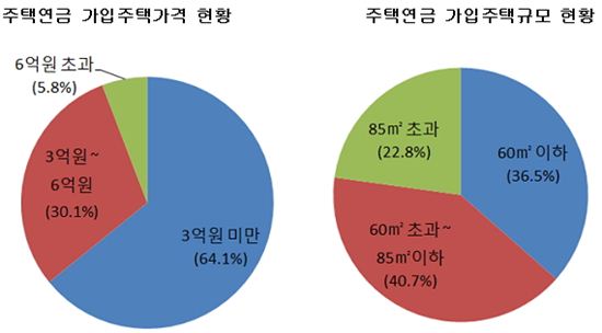 "집이 자식보다 낫네"…주택연금, 평균 月수령액 99만원