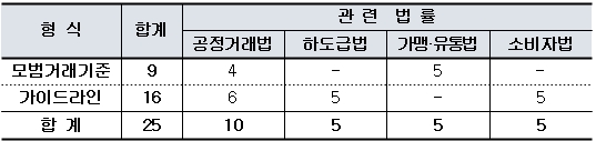 공정위, 빵집·편의점 거리제한 모범거래기준 전면 폐지