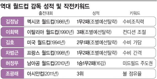 [월드컵]역대 敗將 "수비가 공격이더라"