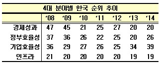 한국 국가경쟁력 26위 4단계↓…정부·기업효율 동반추락