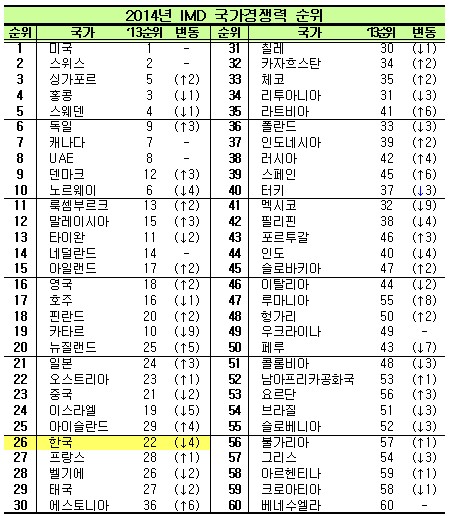 [표]IMD 국가경쟁력 평가 순위(60개국)