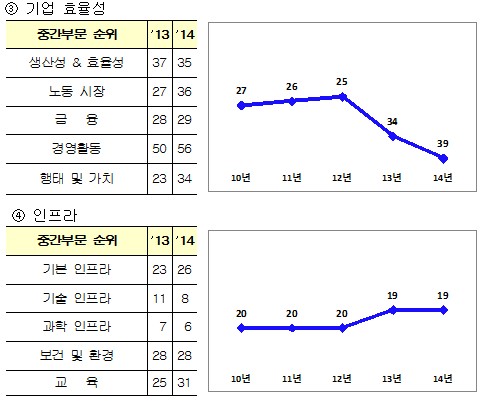 [표]IMD 국가경쟁력 주요부문별 순위추이