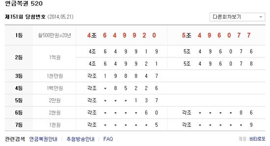 연금복권 151회 당첨번호 공개 "20년간 연금 수령 주인공은 어디서?"