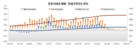 출처: 한국감정원
