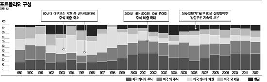 '투자 황금비율' 맞추는, 자산배분이 뜬다