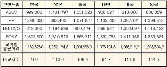 "삼성 울트라북, 국내가격 해외보다 20% 비싸"