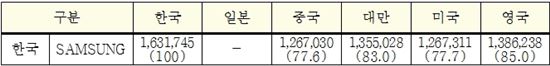 ▲울트라북 브랜드 제품 국내외 가격비교(자료 : 한국소비생활연구원, 단위 : 원)