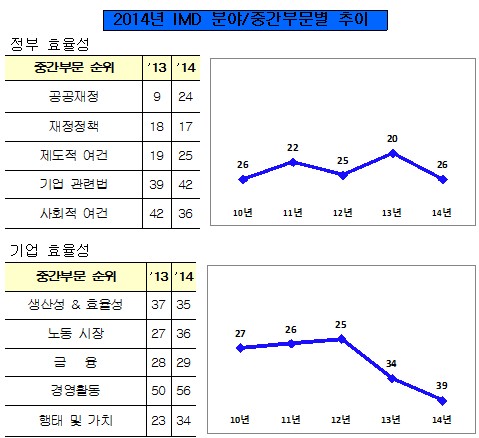 한국 국가경쟁력 26위, 4단계 하락…기업효율성 항목 39위로 추락