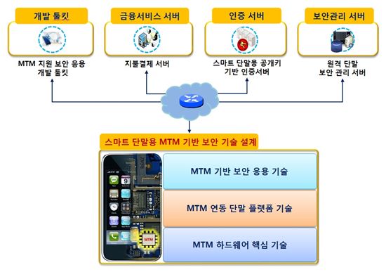 ▲ETRI 연구진들이 개발한 보안칩(MTM)을 적용한 스마트폰 보안 서비스 구성 개념도.
