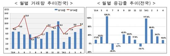 잘 나가던 강남도 관망세…주택 거래·가격 '뚝'