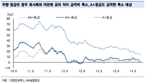 여전채 금리, 회사채 금리 '역전'