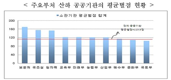 엉터리 공공기관 공시…부처별로 살펴보니