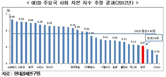 한국의 국민 '정부 신뢰도' OECD 중 가장 낮다 