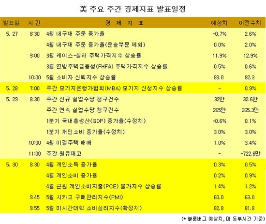 [표] 美 주요 주간 경제지표 발표일정