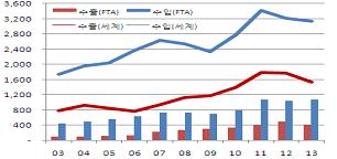 FTA 10년, 수산물교역 ‘쑥’…새우·게·낙지 수입 급증