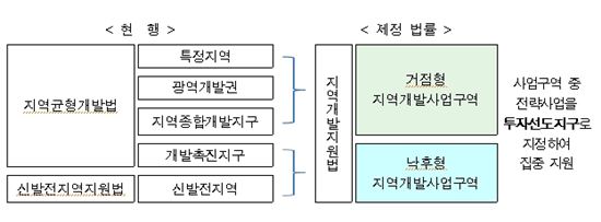 지역개발 및 지원에 관한 법률
