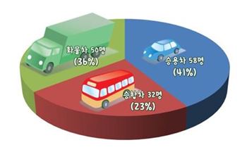 최근 3년간 차종별 2차사고 사망자