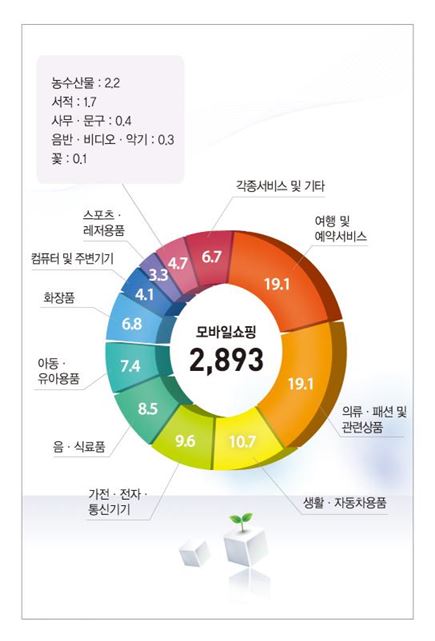 ▲상품군별 모바일쇼핑 거래액 구성비 (자료 : 통계청)