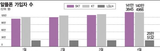 SKT, '알뜰폰 가입자수' KT 추월