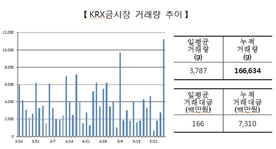금거래량 추이