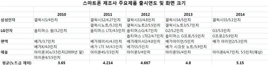 스마트폰 제조사 주요제품 출시연도 및 화면 크기