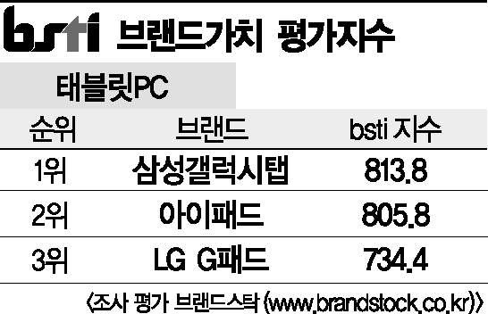 [그래픽뉴스]삼성갤럽시탭, 태블릿PC 브랜드 1위