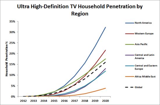 美 UHD TV 보급률, 6년 후 中 제친다…삼성 영향은?