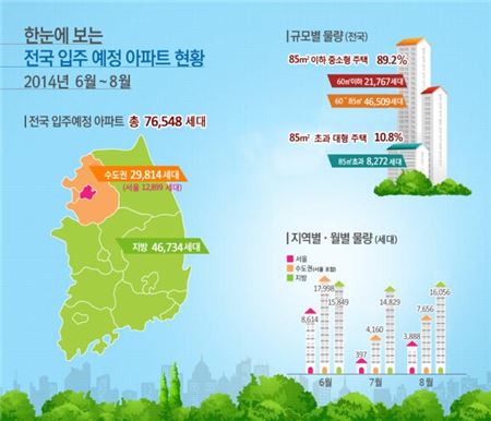 아파트 입주 급증…6~8월 7만6548가구