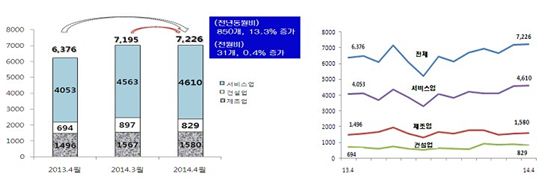 4월 신설법인 사상 최대 7226개…'창업열기' 후끈