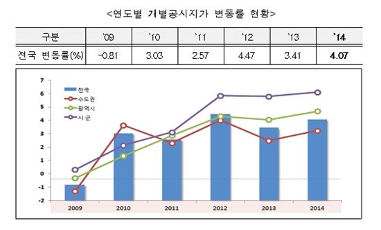 연도별 공시지가 변동률