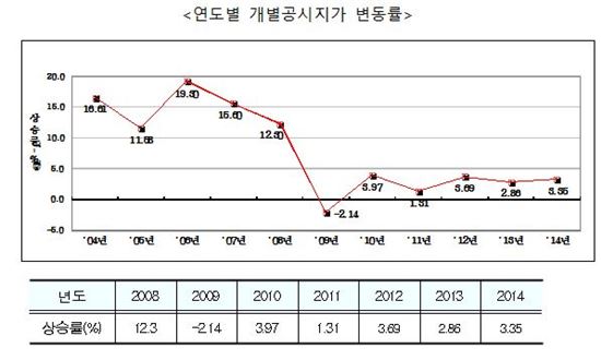 [공시지가]서울 땅값, 전년 대비 3.35% 상승
