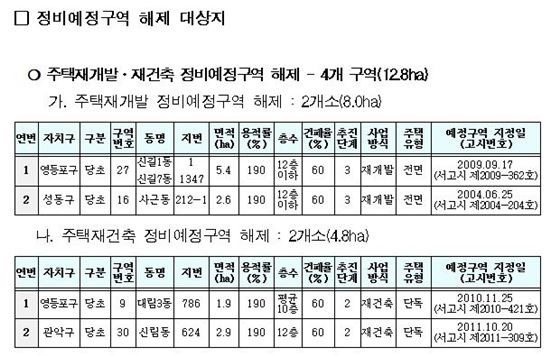 정비예정구역 해제 대상지 (자료 : 서울시)