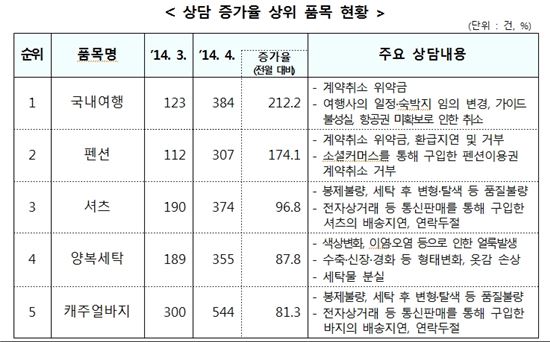 한국소비자원 자료 