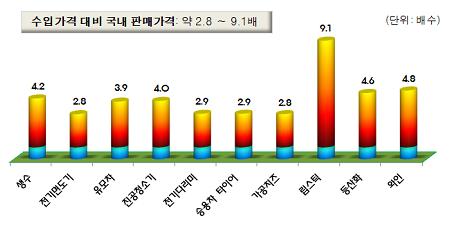 올 1분기 주요 외제 공산품 및 가공품 수입가격 대비 국내판매가격 분석그래프
