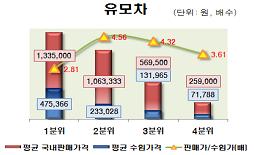 유모차 가격 분석 그래프