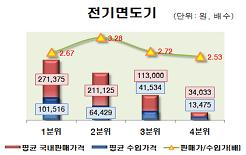 전기면도기 가격 분석 그래프