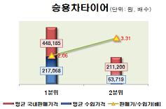 승용차타이어 가격 분석 그래프